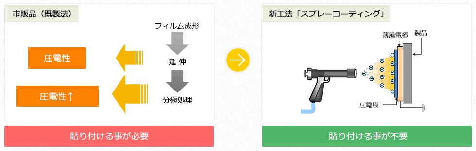 新工法スプレーコーティング