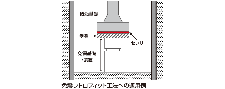 免震レトロフイット工法への適用例